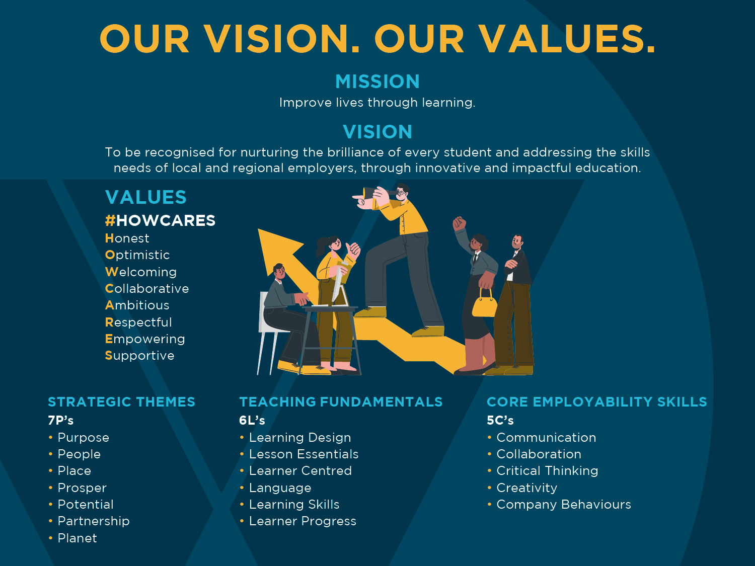 Infographic which reads: OUR VISION. OUR VALUES. Mission - Improve lives through learning. Vision - To be recognised for nurturing the brilliance of every student and addressing the skills needs of local and regional employers, through innovative and impactful education. Values - #HOWCARES - Honest; Optimistic; Welcoming; Collaborative; Ambitious; Respectful; Empowering; Supportive. STRATEGIC THEMES - 7P's: Purpose; People; Place; Prosper; Potential; Partnership; Planet.